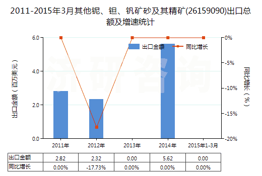 2011-2015年3月其他鈮、鉭、釩礦砂及其精礦(26159090)出口總額及增速統(tǒng)計